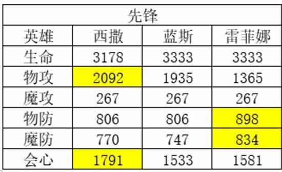 《风色幻想命运传说》角色强度排行榜