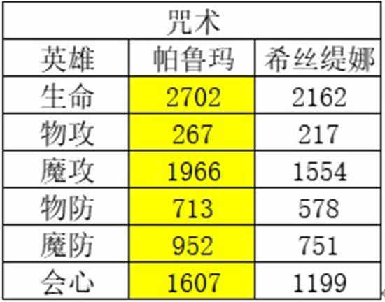 《风色幻想命运传说》角色强度排行榜