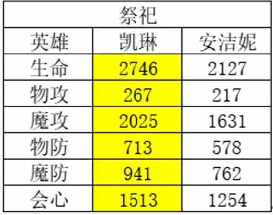 《风色幻想命运传说》角色强度排行榜