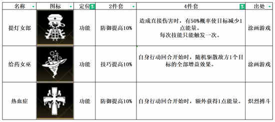 《非匿名指令》给药女巫纹章搭配推荐