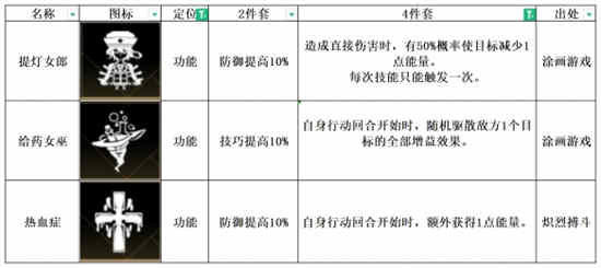 《非匿名指令》热血症纹章搭配推荐