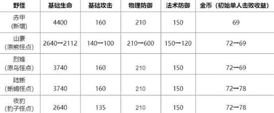 《王者荣耀》野区资源分布优化一览