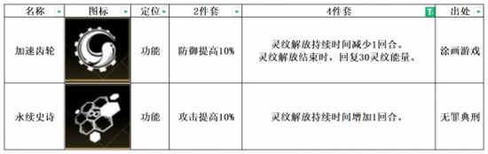 《非匿名指令》永续史诗纹章搭配推荐