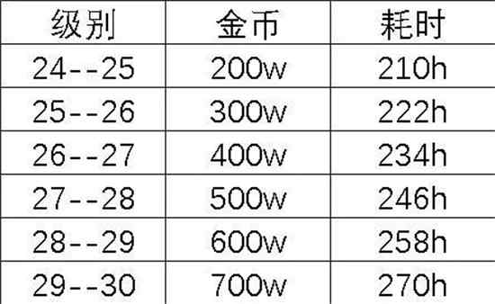 疯狂骑士团宝箱最高多少级开   最高宝箱等级以及开启耗费一览[多图]图片3